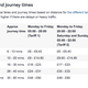 Typical fares and journey times for London’s taxis.